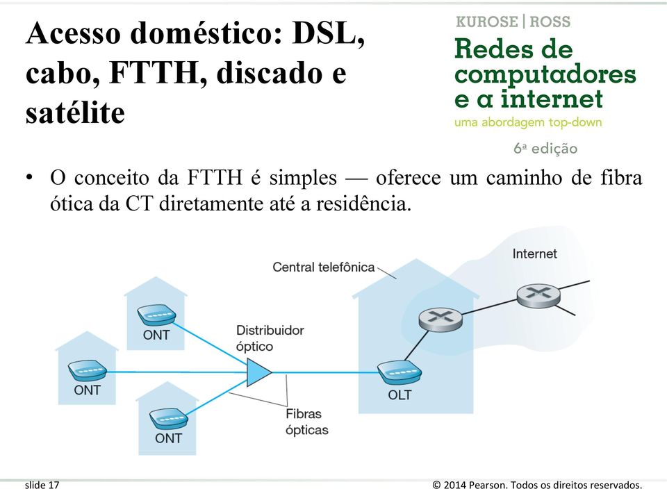 simples oferece um caminho de fibra