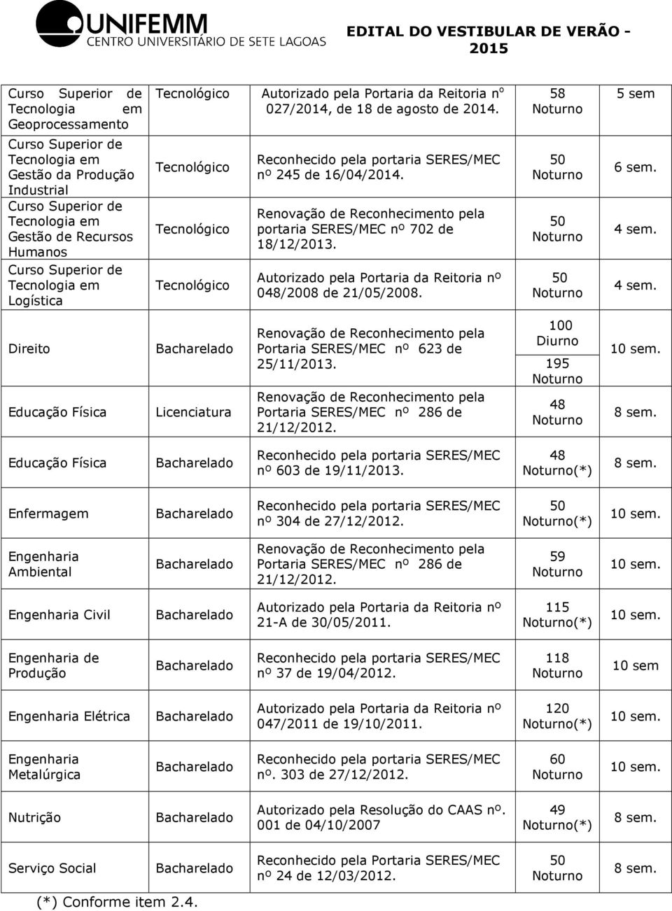 Tecnológico Reconhecido pela portaria SERES/MEC nº 245 de 16/04/2014. Renovação de Reconhecimento pela portaria SERES/MEC nº 702 de 18/12/2013.