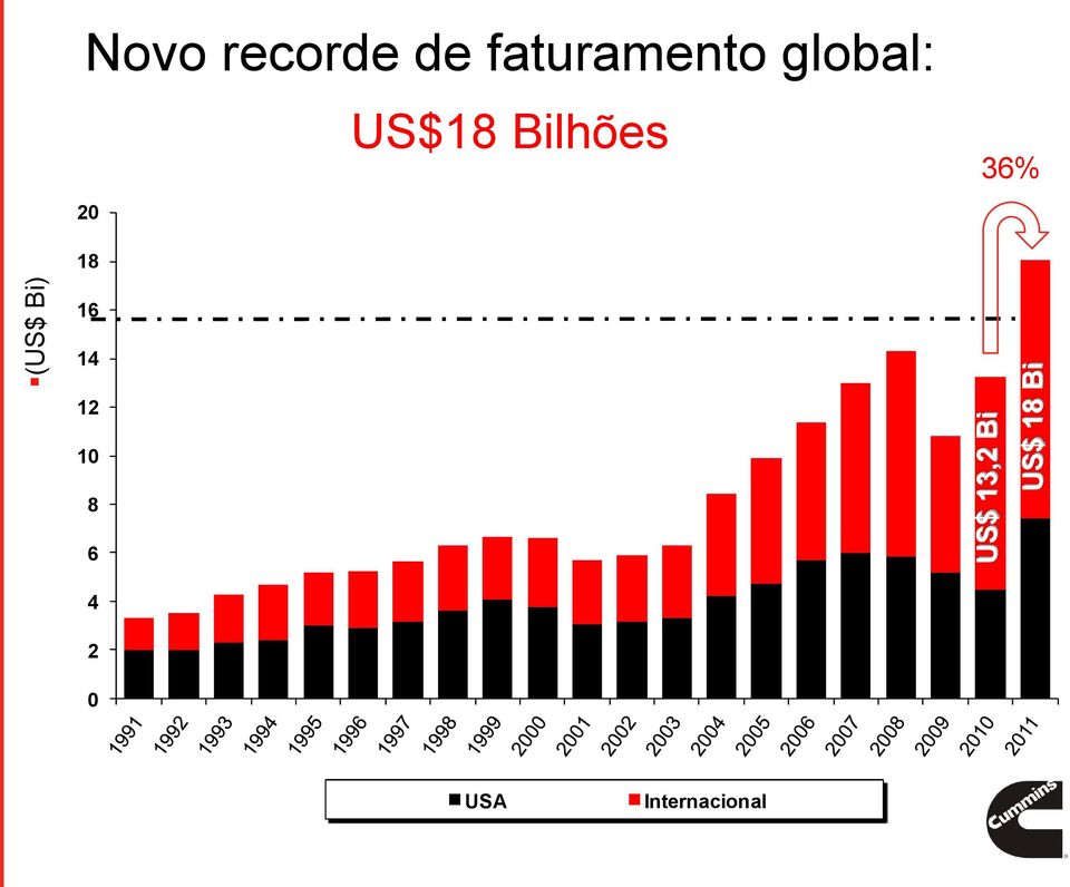 global: US$18 Bilhões 36% 20 18