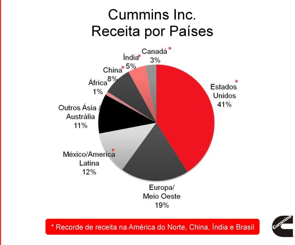 Recorde de receita na