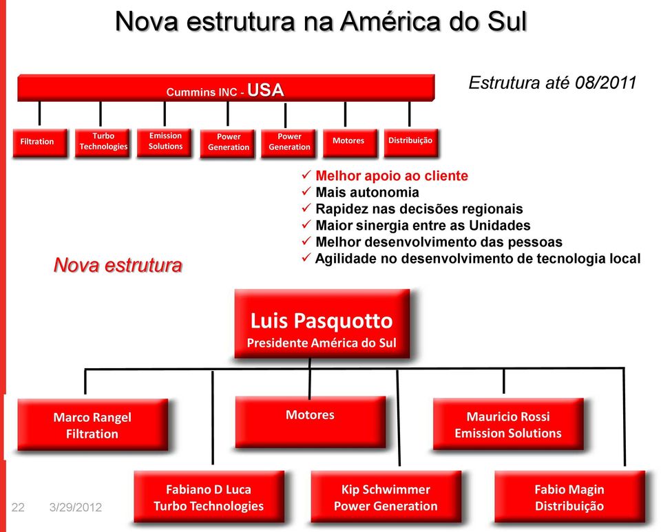 Melhor desenvolvimento das pessoas Agilidade no desenvolvimento de tecnologia local Luis Pasquotto Presidente América do Sul Marco Rangel Filtration