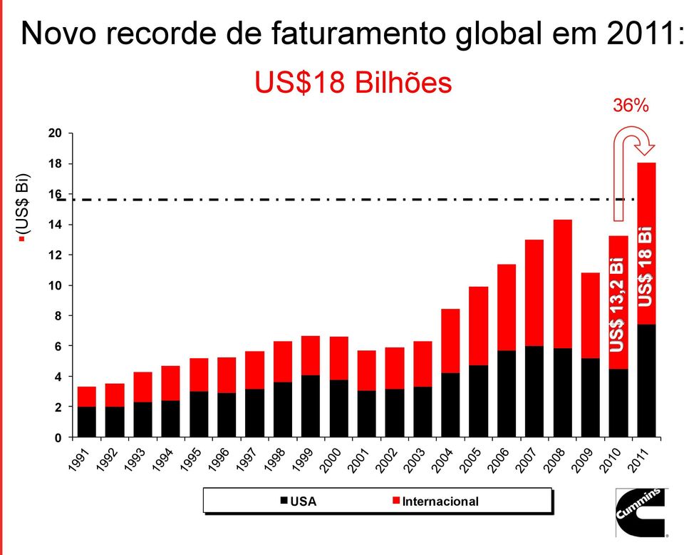 em 2011: 20 18 US$18 Bilhões 36%