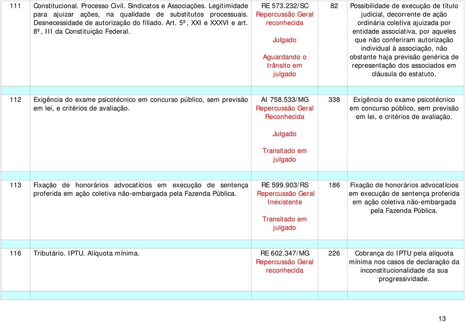 232/SC Aguardando o trânsito em 82 Possibilidade de execução de título judicial, decorrente de ação ordinária coletiva ajuizada por entidade associativa, por aqueles que não conferiram autorização