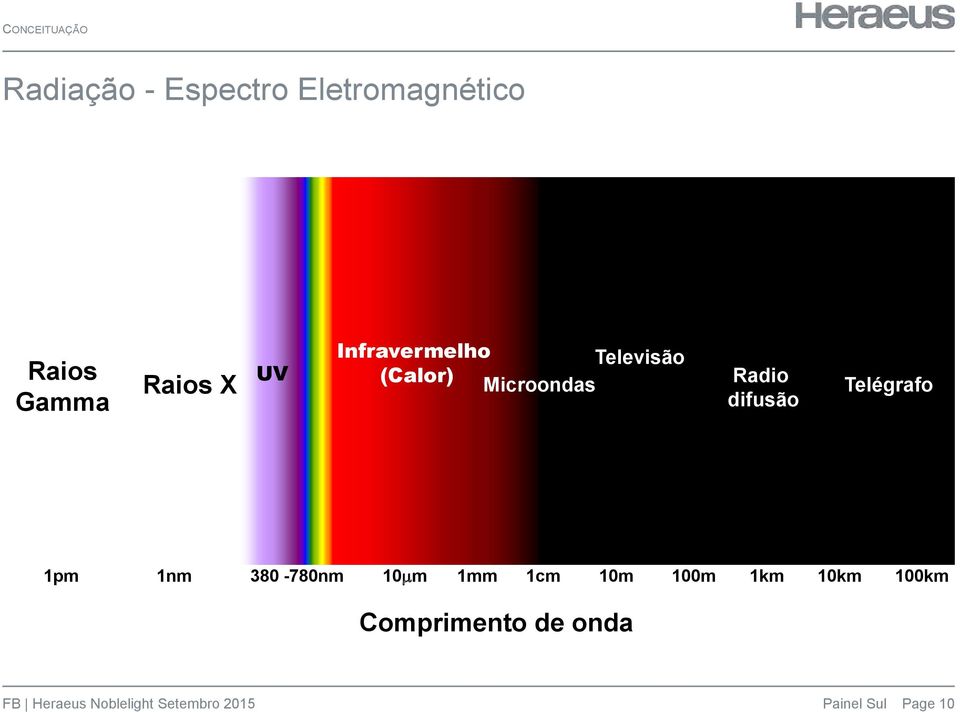 Microondas Radio difusão Telégrafo 1pm 1nm 380-780nm 10