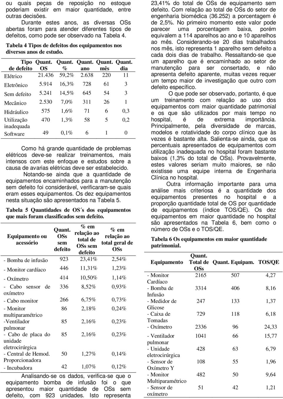 Tabela 4 Tipos de defeitos dos equipamentos nos diversos anos de estudo. Tipo de defeito OS % ano mês dia Elétrico 21.436 59,2% 2.638 220 11 Eletrônico 5.914 16,3% 728 61 3 Sem defeito 5.