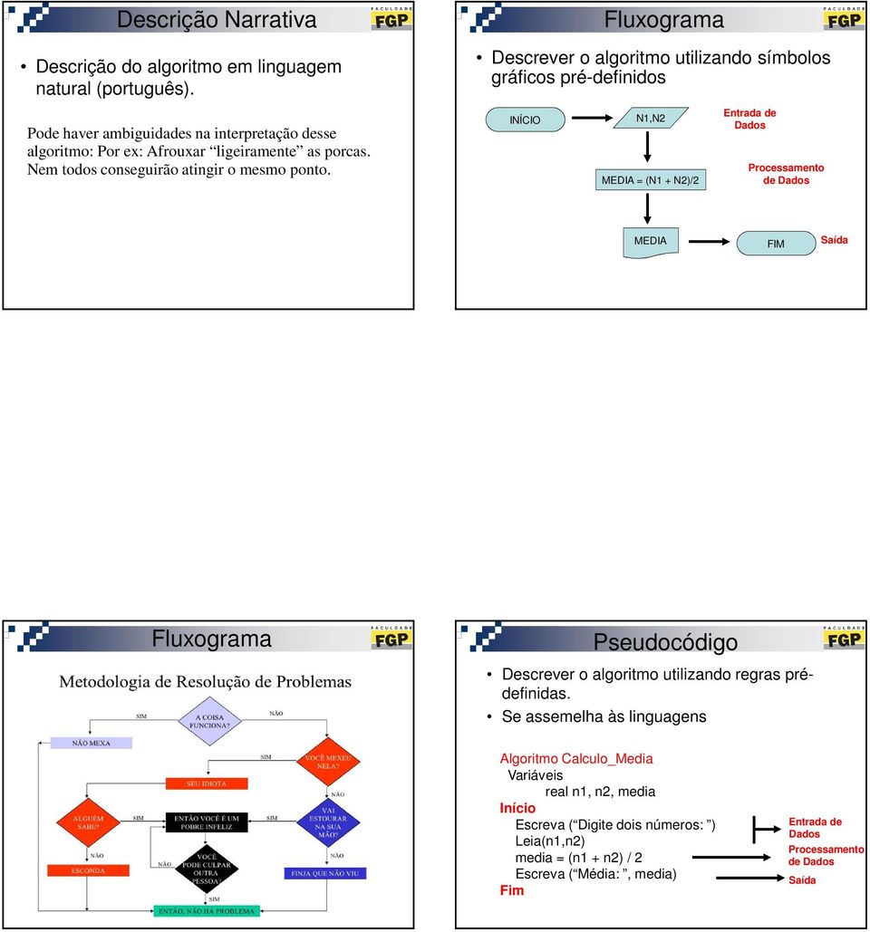 Descrever o algoritmo utilizando símbolos gráficos pré-definidos INÍCIO Fluxograma N1,N2 MEDIA = (N1 + N2)/2 de MEDIA FIM Fluxograma Pseudocódigo