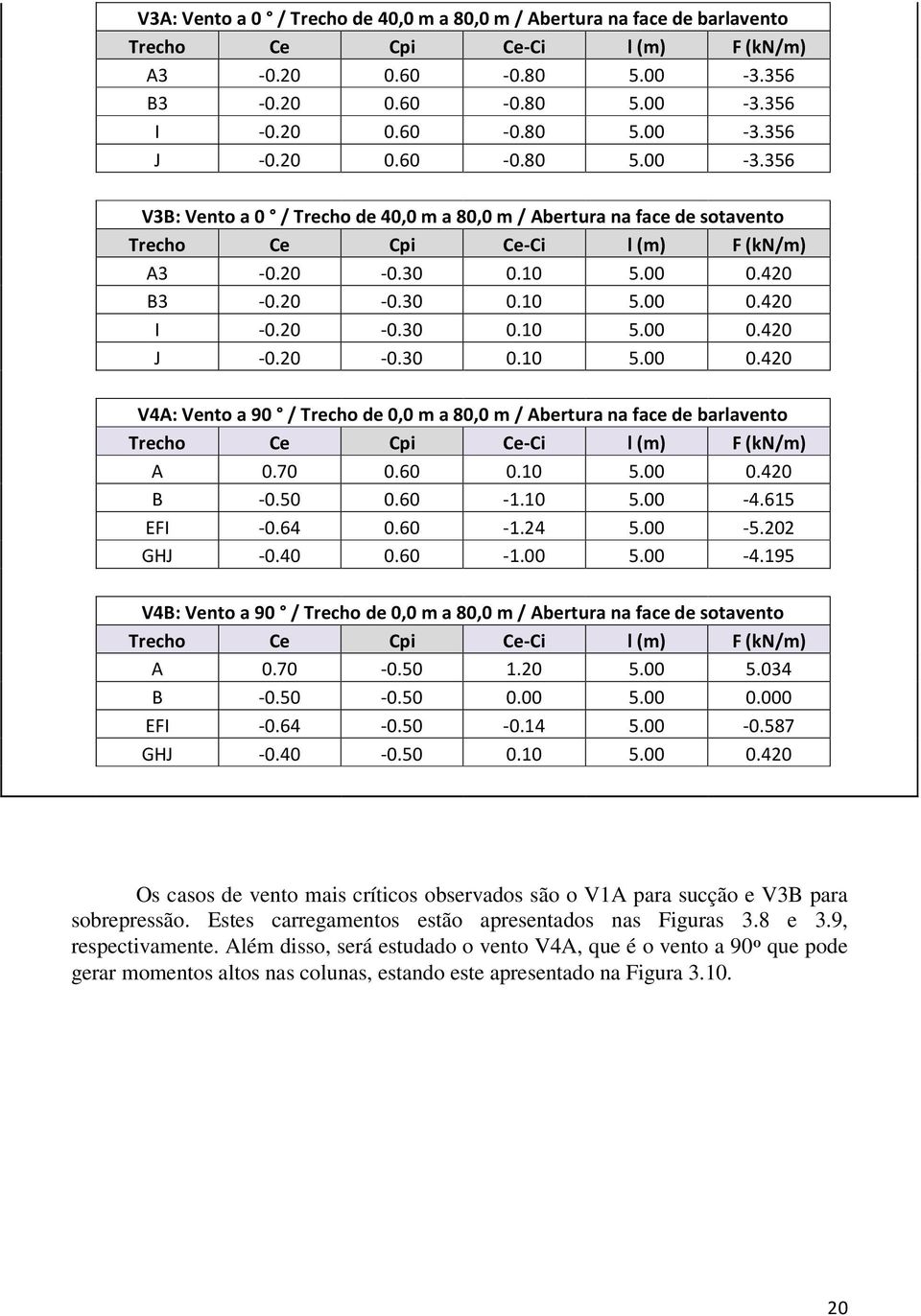 20-0.30 0.10 5.00 0.420 J -0.20-0.30 0.10 5.00 0.420 V4A: Vento a 90 / Trecho de 0,0 m a 80,0 m / Abertura na face de barlavento Trecho Ce Cpi Ce-Ci l (m) F (kn/m) A 0.70 0.60 0.10 5.00 0.420 B -0.