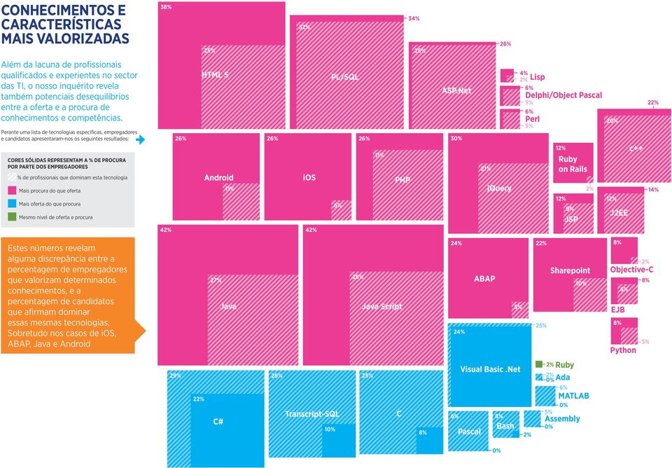 Net Delphi/Object Pascal 2 Perl 20% Perante uma lista de tecnologias específicas, empregadores e candidatos apresentaram-nos os seguintes resultados: 2 2 30% 2 CORES SÓLIDAS REPRESENTAM A % DE