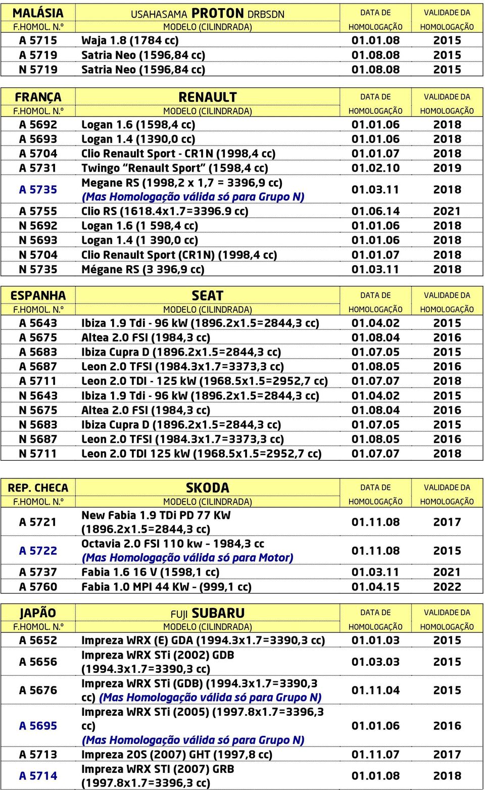 10 2019 A 5735 Megane RS (1998,2 x 1,7 = 3396,9 01.03.11 2018 A 5755 Clio RS (1618.4x1.7=3396.9 01.06.14 2021 N 5692 Logan 1.6 (1 598,4 01.01.06 2018 N 5693 Logan 1.4 (1 390,0 01.01.06 2018 N 5704 Clio Renault Sport (CR1N) (1998,4 01.