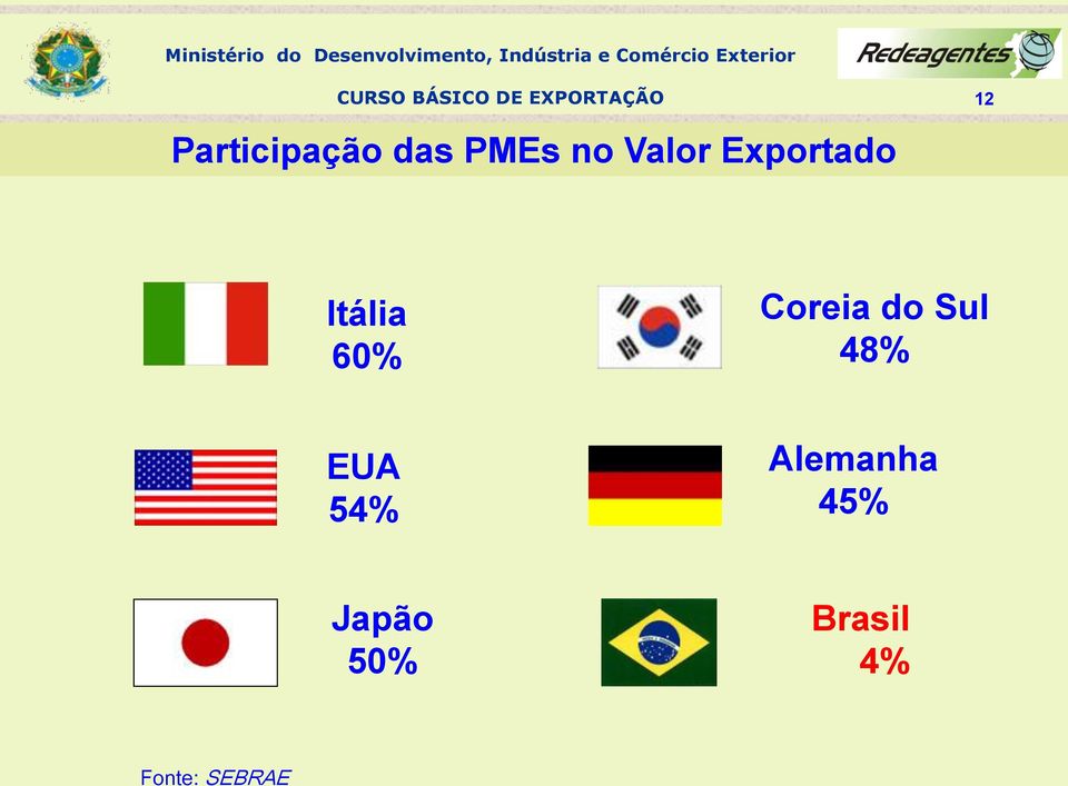 do Sul 48% EUA 54% Alemanha 45%