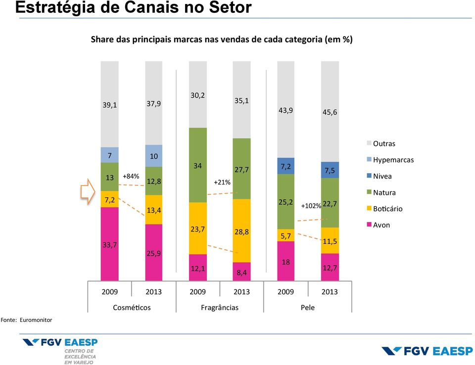 7,5 25,2 +102% 22,7 Hypemarcas Nivea Natura Bo cário 33,7 25,9 23,7 28,8 12,1 8,4 5,7 18