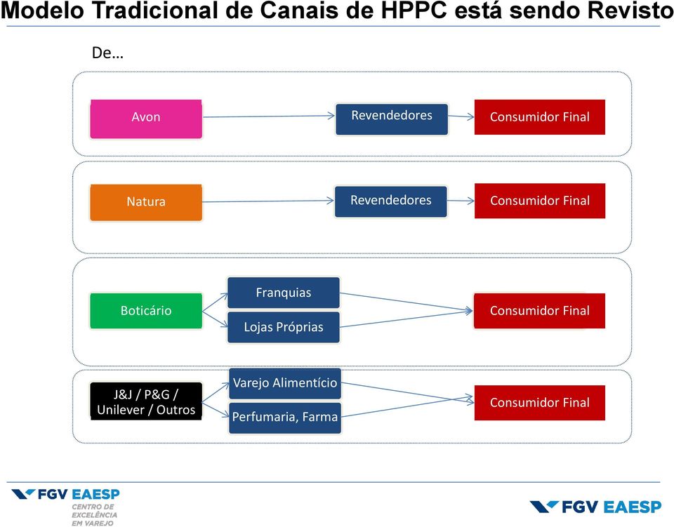 Boticário Franquias Lojas Próprias Consumidor Final J&J / P&G /