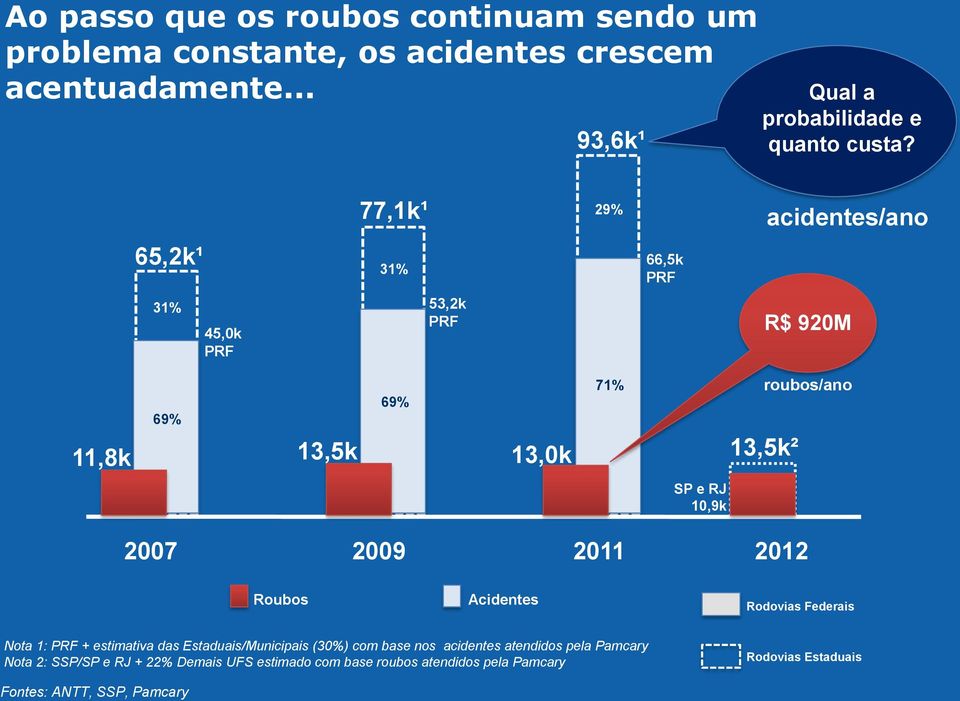 2007 2009 2011 2012 Roubos Acidentes Rodovias Federais Nota 1: PRF + estimativa das Estaduais/Municipais (30%) com base nos acidentes
