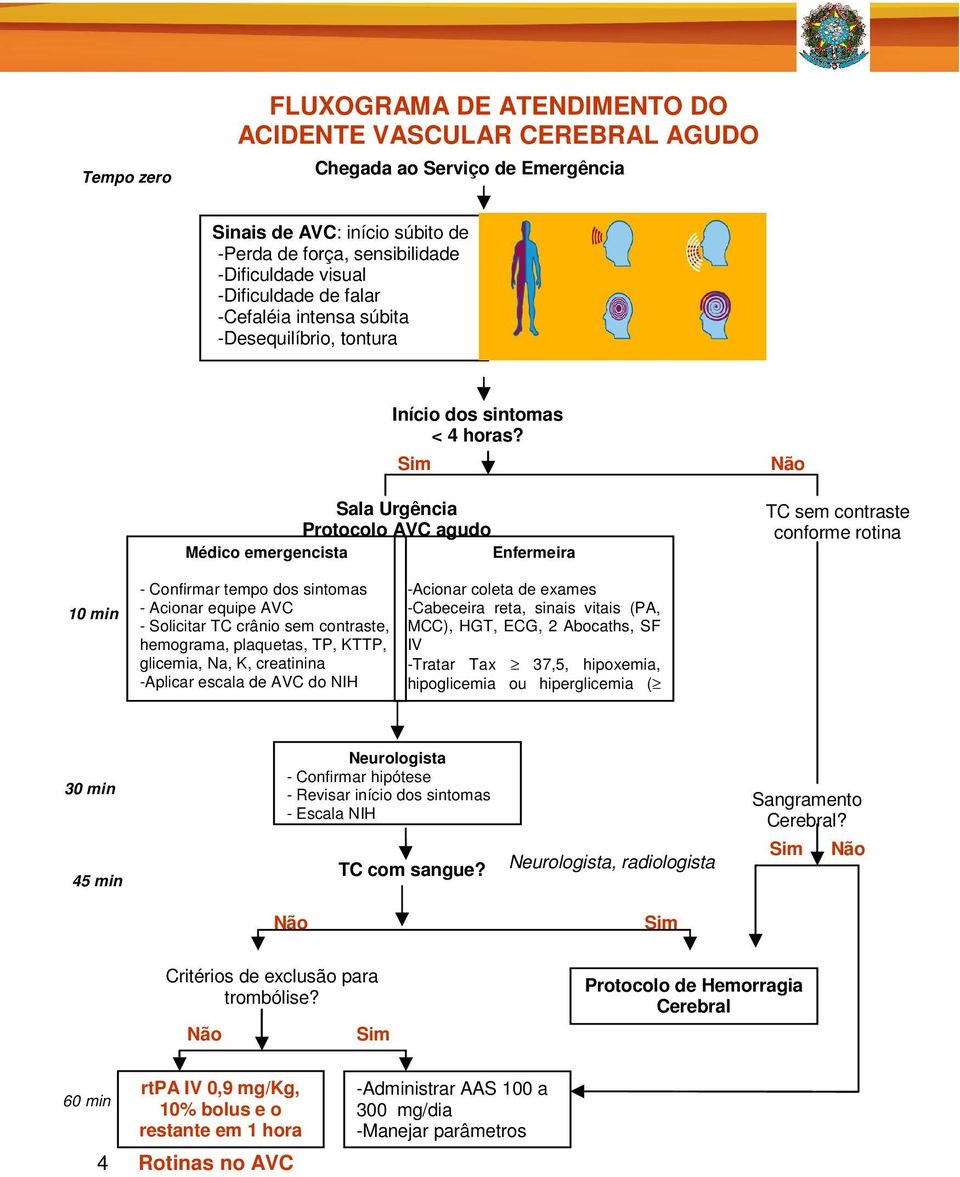 Sim Sala Urgência Protocolo AVC agudo Médico emergencista Enfermeira Não TC sem contraste conforme rotina 10 min - Confirmar tempo dos sintomas - Acionar equipe AVC - Solicitar TC crânio sem