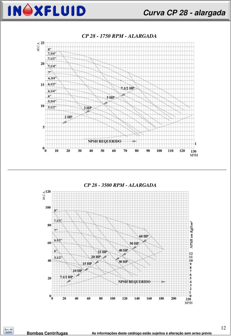 1/2 HP 2 HP 1 2 3 NPSH REQUERIDO 4 6 7 8 9 1 11 12 1 13 M³/H 12 CP 28-3 RPM - ALARGADA 1 8" 8 6 4 2