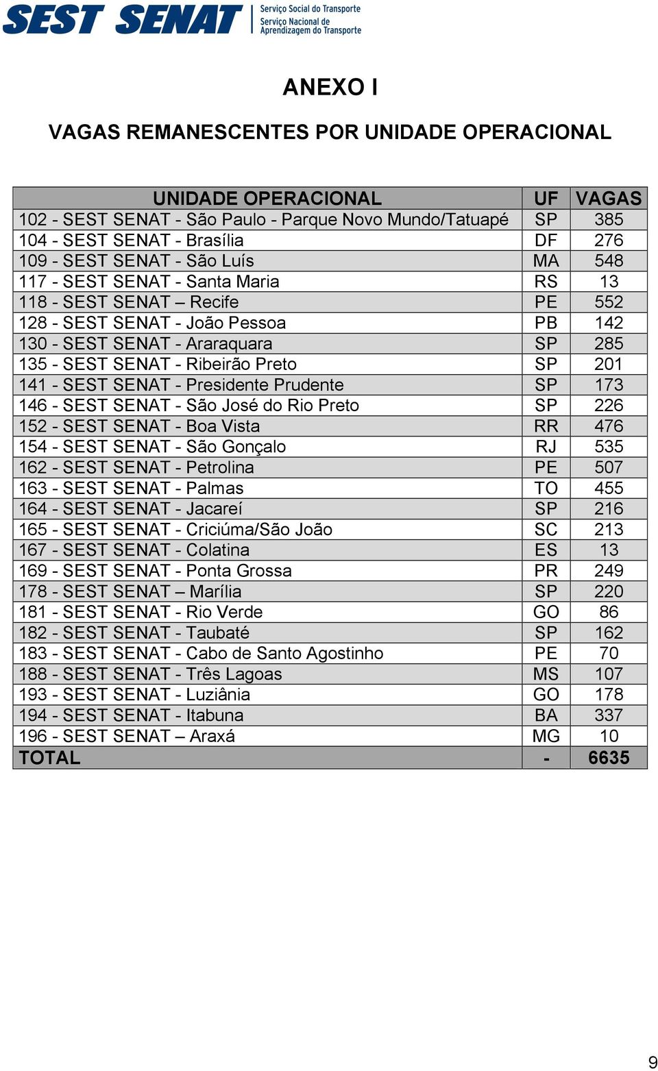 141 - SEST SENAT - Presidente Prudente SP 173 146 - SEST SENAT - São José do Rio Preto SP 226 152 - SEST SENAT - Boa Vista RR 476 154 - SEST SENAT - São Gonçalo RJ 535 162 - SEST SENAT - Petrolina PE