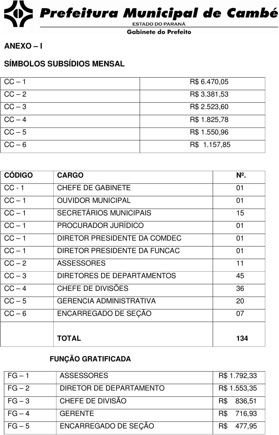 PRESIDENTE DA FUNCAC 01 CC 2 ASSESSORES 11 CC 3 DIRETORES DE DEPARTAMENTOS 45 CC 4 CHEFE DE DIVISÕES 36 CC 5 GERENCIA ADMINISTRATIVA 20 CC 6 ENCARREGADO DE SEÇÃO 07