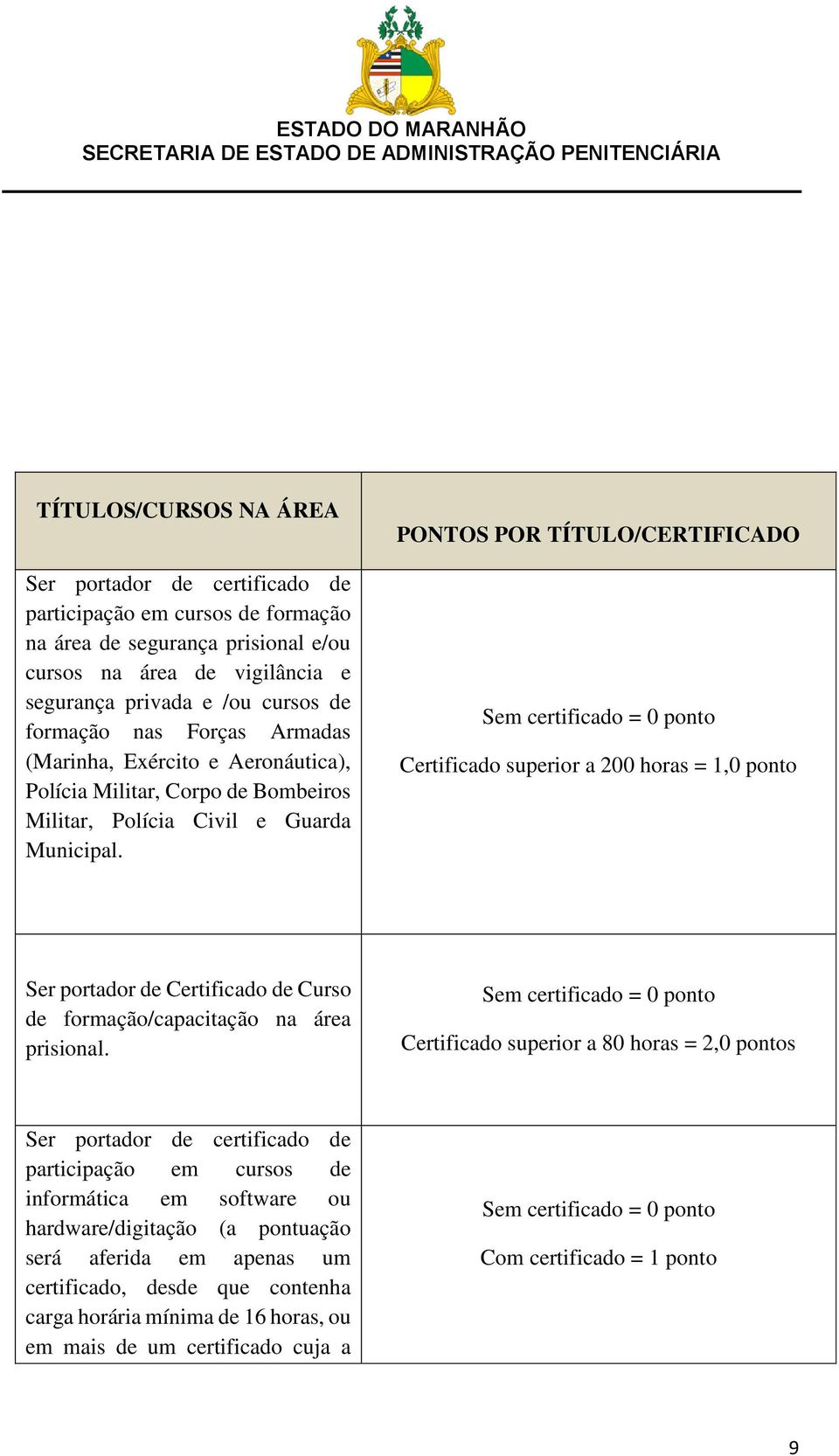 PONTOS POR TÍTULO/CERTIFICADO Sem certificado = 0 ponto Certificado superior a 200 horas = 1,0 ponto Ser portador de Certificado de Curso de formação/capacitação na área prisional.