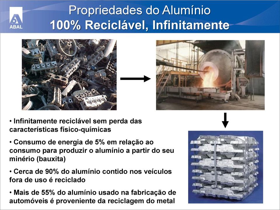 alumínio a partir do seu minério (bauxita) Cerca de 90% do alumínio contido nos veículos fora de