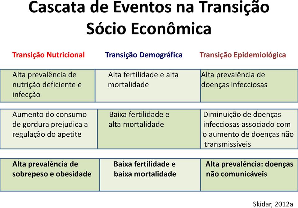 Baixa fertilidade e Diminuição de doenças de gordura prejudica a alta mortalidade infecciosas associado com regulação do apetite o aumento de