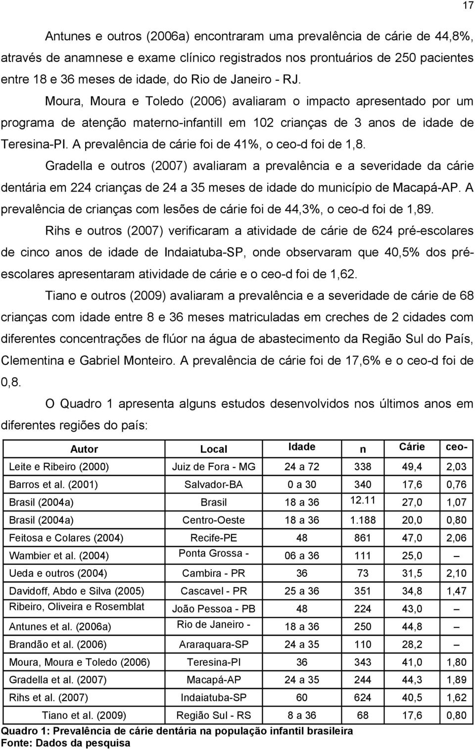 A prevalência de cárie foi de 4%, o ceo-d foi de,8. Gradella e outros 2007 avaliaram a prevalência e a severidade da cárie dentária em 224 crianças de 24 a 35 meses de idade do município de Macapá-AP.