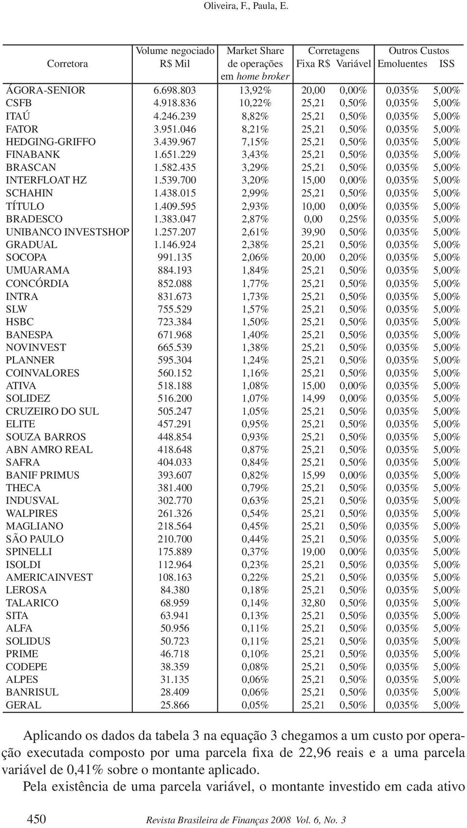 967 7,15% 25,21 0,50% 0,035% 5,00% FINABANK 1.651.229 3,43% 25,21 0,50% 0,035% 5,00% BRASCAN 1.582.435 3,29% 25,21 0,50% 0,035% 5,00% INTERFLOAT HZ 1.539.700 3,20% 15,00 0,00% 0,035% 5,00% SCHAHIN 1.