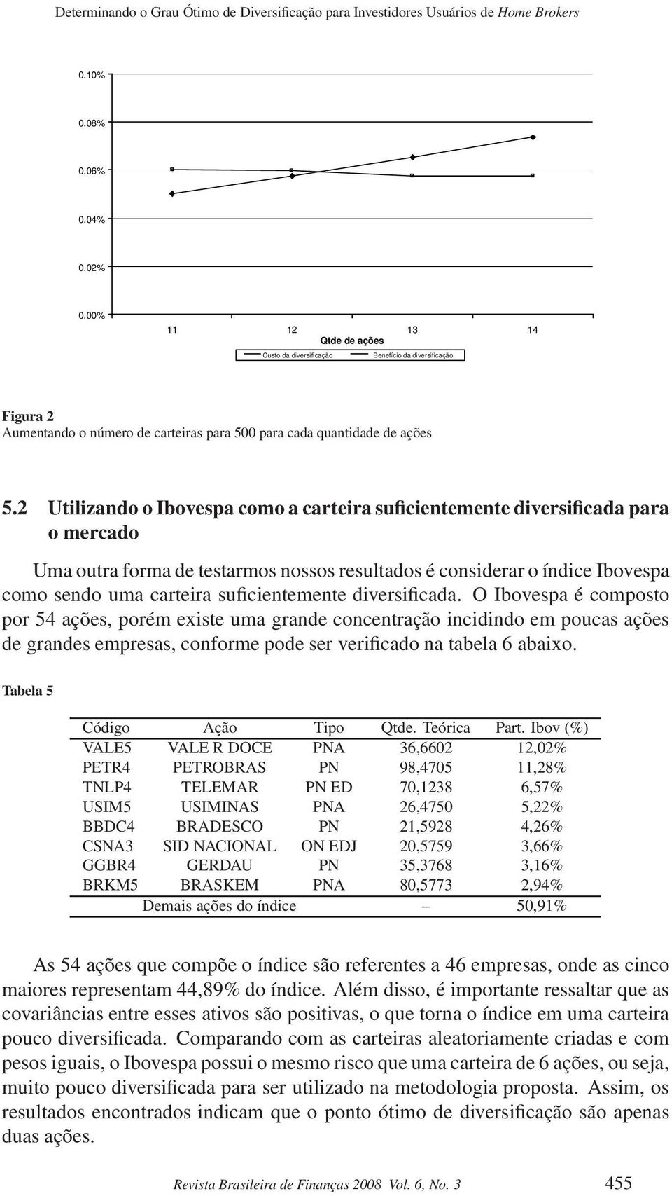 2 Utilizando o Ibovespa como a carteira suficientemente diversificada para o mercado Uma outra forma de testarmos nossos resultados é considerar o índice Ibovespa como sendo uma carteira