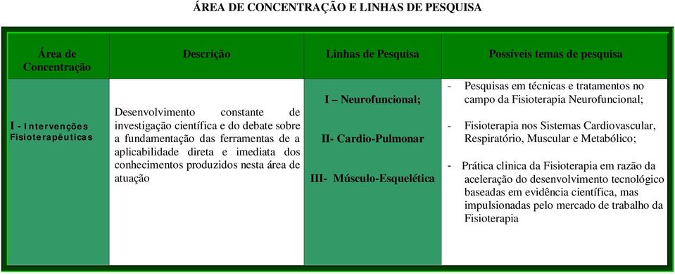 Cardio-Pulmonar III- Músculo-Esquelética - Pesquisas em técnicas e tratamentos no campo da Fisioterapia Neurofuncional; - Fisioterapia nos Sistemas Cardiovascular, Respiratório, Muscular