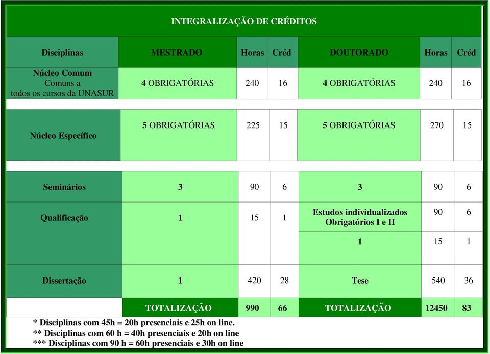 individualizados Obrigatórios I e II 90 6 1 15 1 Dissertação 1 420 28 Tese 540 36 * Disciplinas com 45h = 20h presenciais e 25h on line.