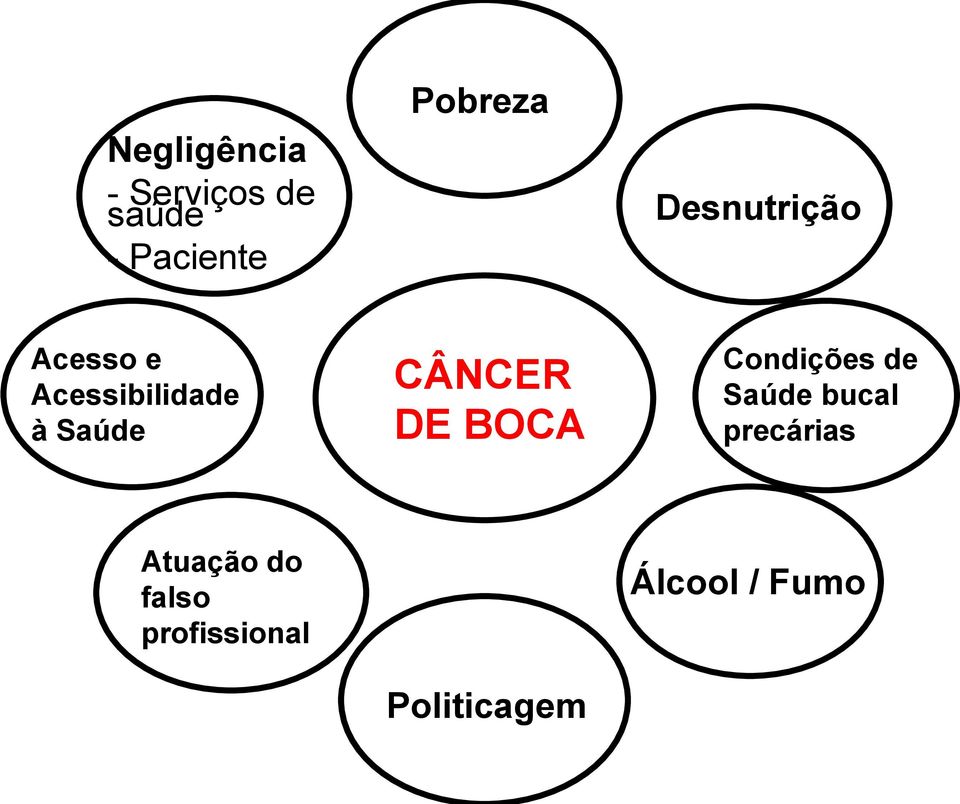 Saúde CÂNCER DE BOCA Condições de Saúde bucal