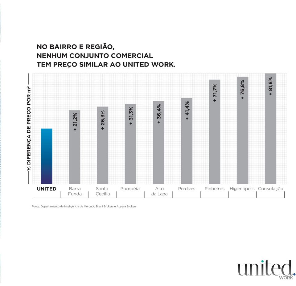 81,8% UNITED Barra Funda Santa Cecília Pompéia Alto da Lapa Perdizes Pinheiros