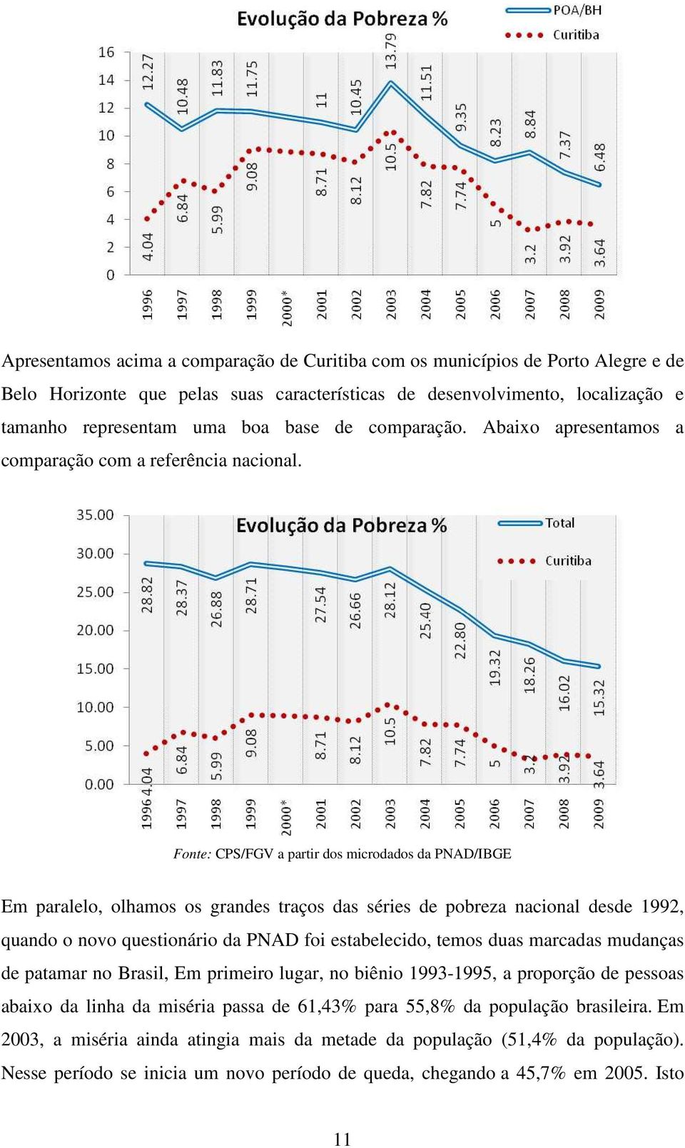 Fonte: CPS/FGV a partir dos microdados da PNAD/IBGE Em paralelo, olhamos os grandes traços das séries de pobreza nacional desde 1992, quando o novo questionário da PNAD foi estabelecido, temos duas