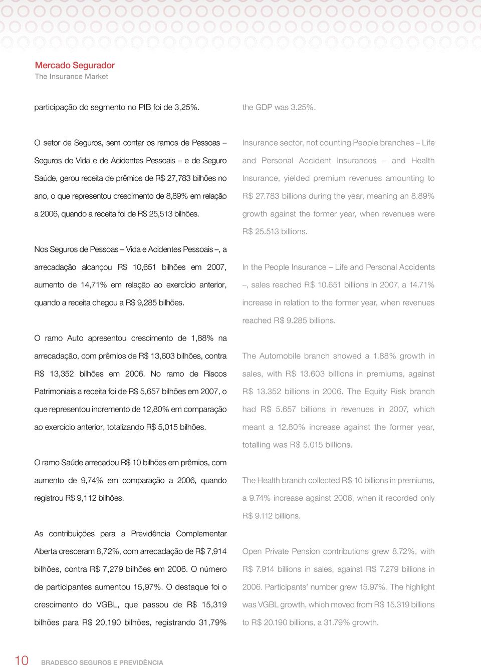 O setor de Seguros, sem contar os ramos de Pessoas Seguros de Vida e de Acidentes Pessoais e de Seguro Saúde, gerou receita de prêmios de R$ 27,783 bilhões no ano, o que representou crescimento de