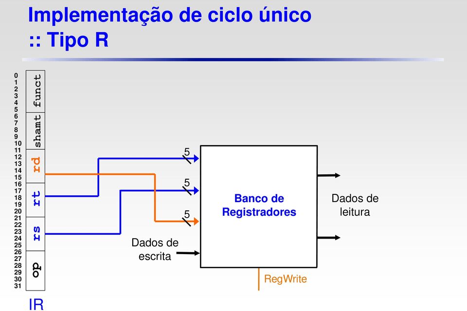 27 28 29 30 31 op rs rt rd shamt funct Dados de escrita