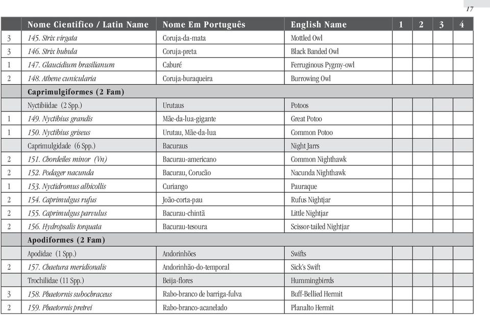 Nyctibius griseus Urutau, Mãe-da-lua Common Potoo Caprimulgidade (6 Spp.) Bacuraus Night Jarrs 2 151. Chordeiles minor (Vn) Bacurau-americano Common Nighthawk 2 152.