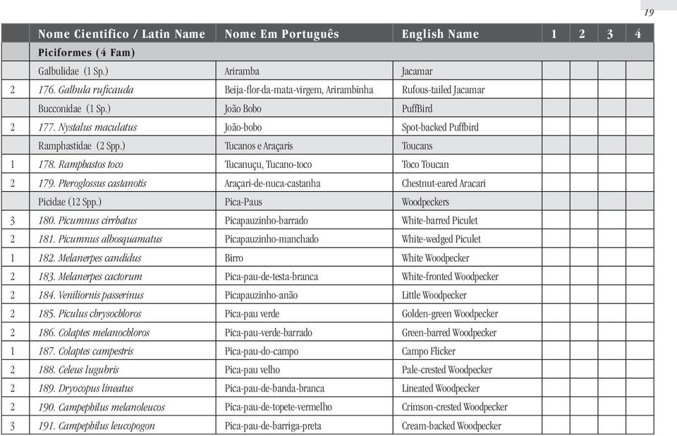 Pteroglossus castanotis Araçari-de-nuca-castanha Chestnut-eared Aracari Picidae (12 Spp.) Pica-Paus Woodpeckers 3 180. Picumnus cirrhatus Picapauzinho-barrado White-barred Piculet 2 181.