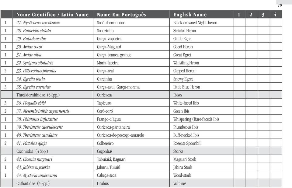 Egretta thula Garcinha Snowy Egret 3 35. Egretta caerulea Garça-azul, Garça-morena Little Blue Heron Threskiornithidae (6 Spp.) Curicacas Ibises 3 36. Plegadis chihi Tapicuru White-faced Ibis 2 37.