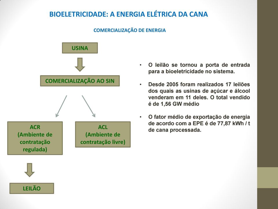 Desde 2005 foram realizados 17 leilões dos quais as usinas de açúcar e álcool venderam em 11 deles.