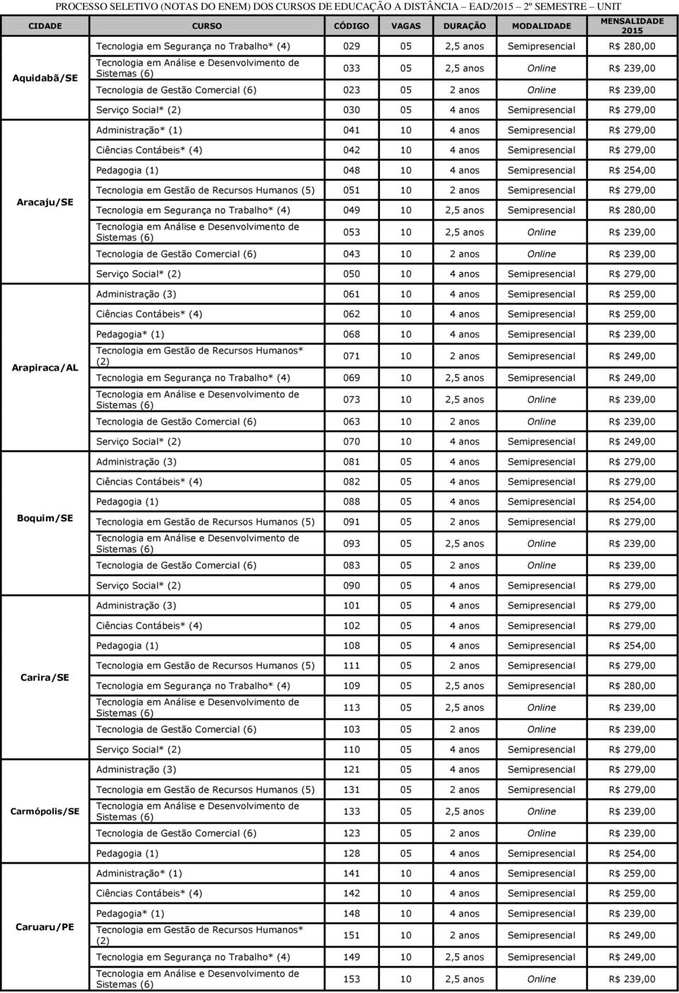 anos Semipresencial R$ 254,00 Aracaju/SE Tecnologia em Gestão de Recursos Humanos (5) 051 10 2 anos Semipresencial R$ 279,00 Tecnologia em Segurança no Trabalho* (4) 049 10 2,5 anos Semipresencial R$