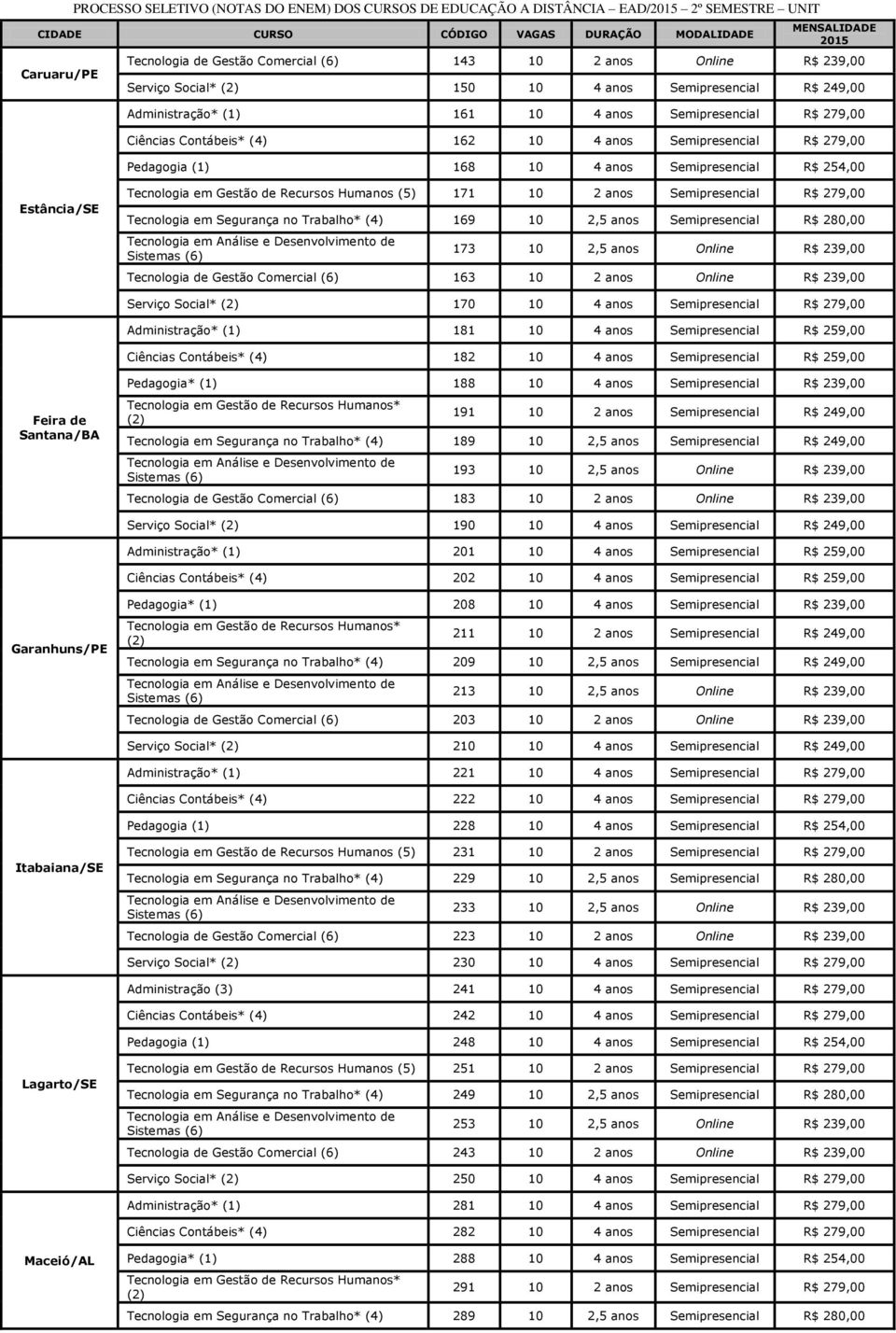 279,00 Tecnologia em Segurança no Trabalho* (4) 169 10 2,5 anos Semipresencial R$ 280,00 173 10 2,5 anos Online R$ 239,00 Tecnologia de Gestão Comercial (6) 163 10 2 anos Online R$ 239,00 Serviço