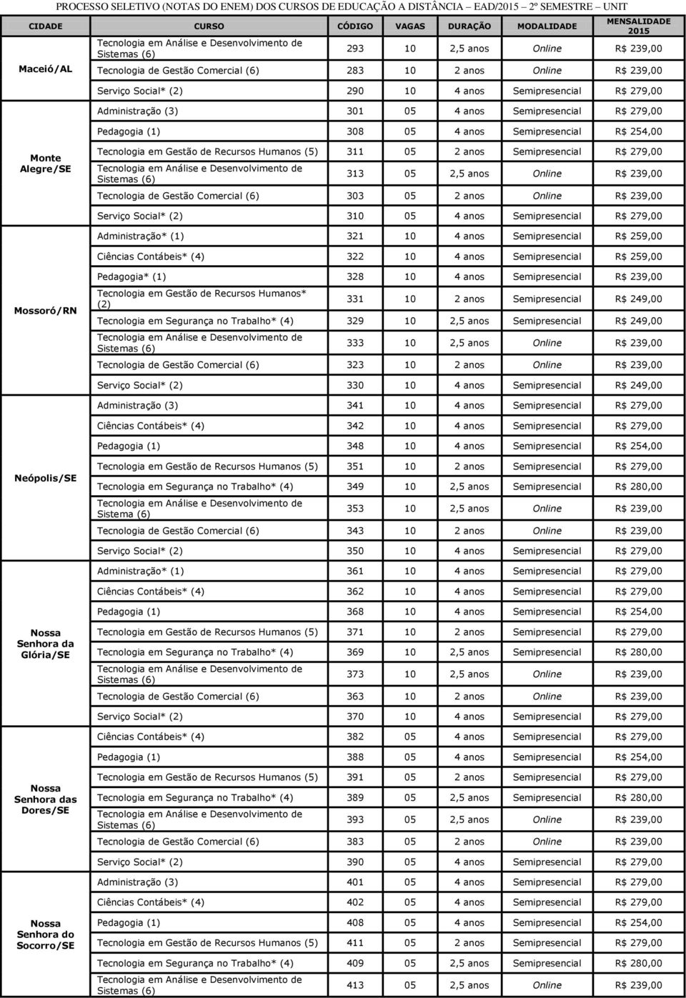 Online R$ 239,00 Tecnologia de Gestão Comercial (6) 303 05 2 anos Online R$ 239,00 Serviço Social* 310 05 4 anos Semipresencial R$ 279,00 Administração* (1) 321 10 4 anos Semipresencial R$ 259,00