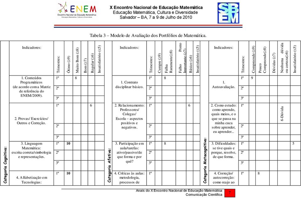 Educação Matemática Tabela 3 Modelo de Avaliação dos Portfólios de Matemática. Indicadores: Indicadores: Indicadores: 1. Conteúdos Programáticos (de acordo com a Matriz de referência do ENEM/2009). 2.