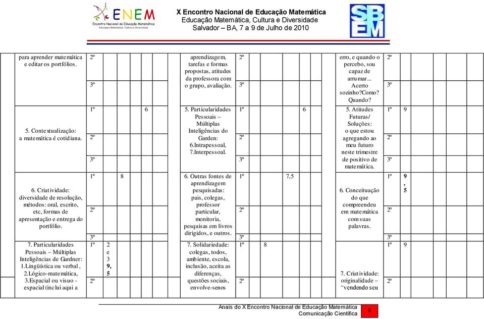 Lingüística ou verbal, 2.Lógico-matemática, 3.Espacial ou visuo - espacial (inclui aqui a 2º aprendizagem, tarefas e formas propostas, atitudes da professora com o grupo, avaliação.