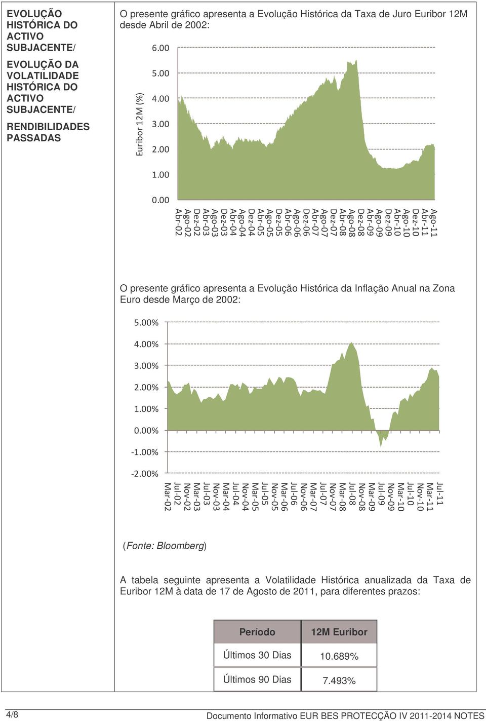 da Inflação Anual na Zona Euro desde Março de 2002: (Fonte: Bloomberg) A tabela seguinte apresenta a Volatilidade Histórica anualizada da