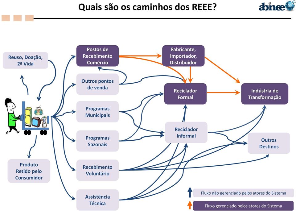 de venda Programas Municipais Reciclador Formal Indústria de Transformação Programas Sazonais Reciclador