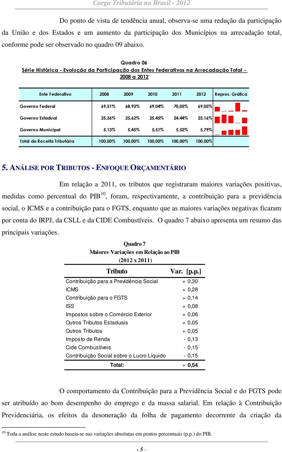 Gráfica Governo Federal 69,51% 68,93% 69,04% 70,05% 69,05% Governo Estadual 25,36% 25,62% 25,45% 24,44% 25,16% Governo Municipal 5,13% 5,45% 5,51% 5,52% 5,79% Total da Receita Tributária 100,00%