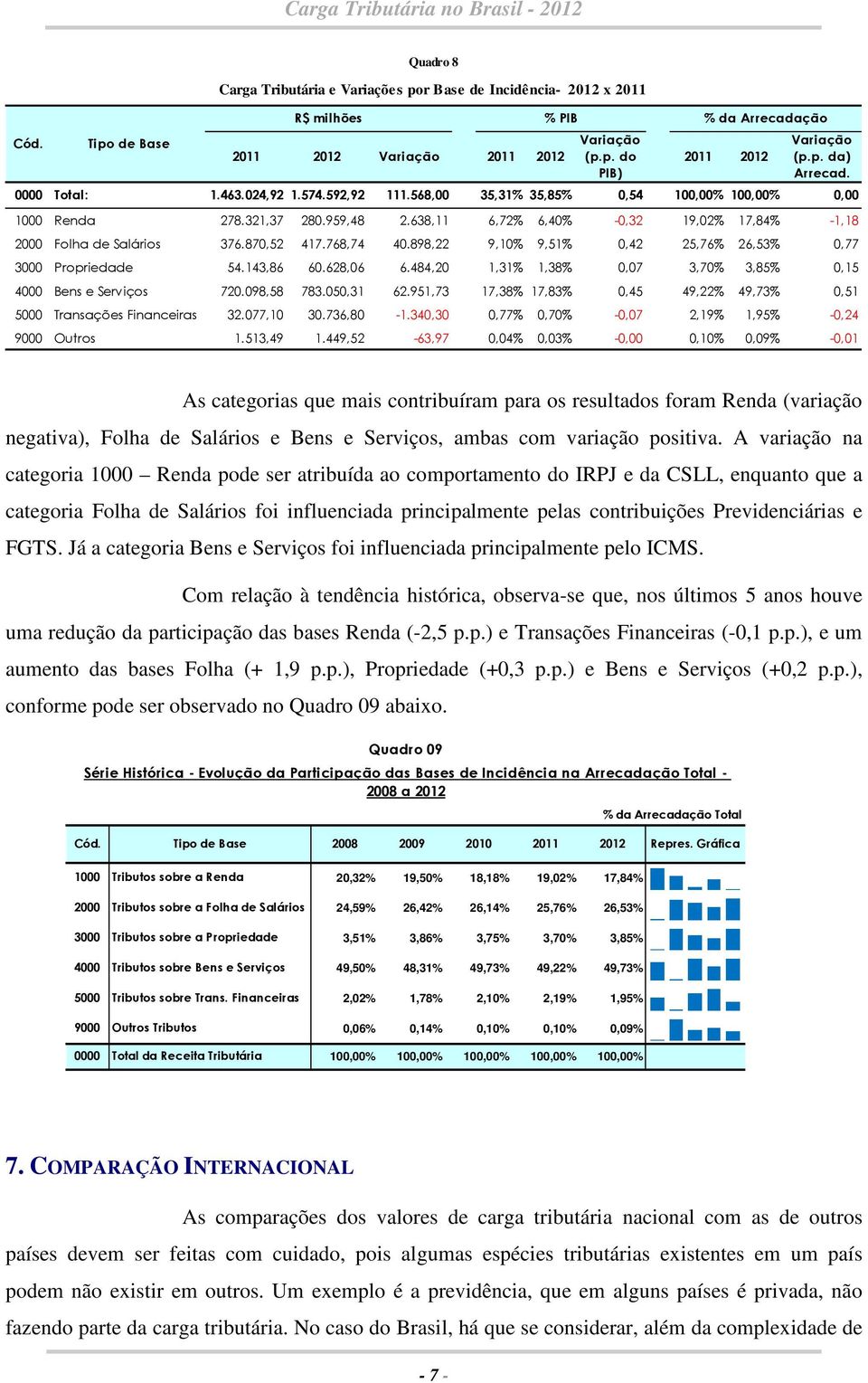 638,11 6,72% 6,40% -0,32 19,02% 17,84% -1,18 2000 Folha de Salários 376.870,52 417.768,74 40.898,22 9,10% 9,51% 0,42 25,76% 26,53% 0,77 3000 Propriedade 54.143,86 60.628,06 6.