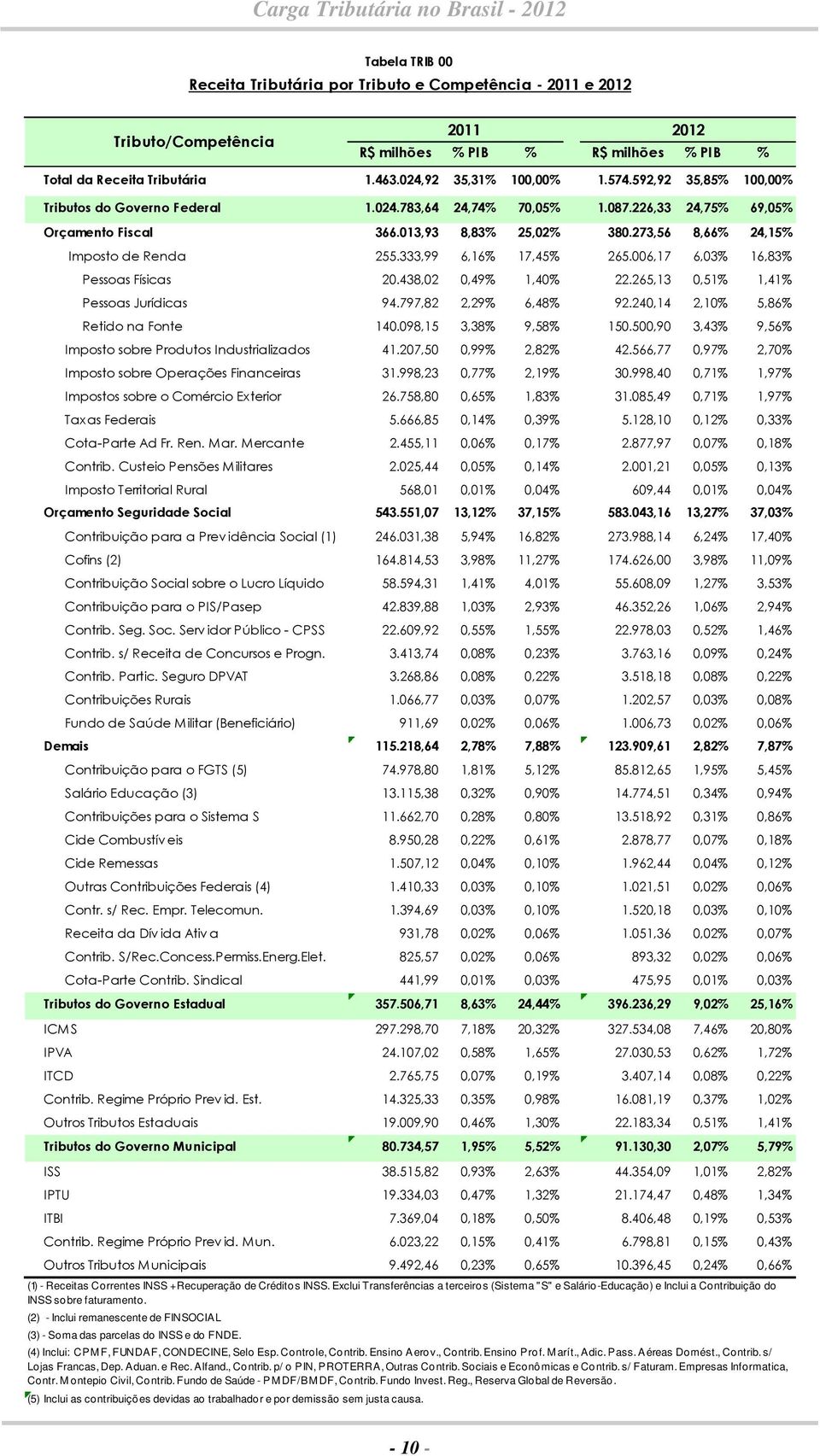 333,99 6,16% 17,45% 265.006,17 6,03% 16,83% Pessoas Físicas 20.438,02 0,49% 1,40% 22.265,13 0,51% 1,41% Pessoas Jurídicas 94.797,82 2,29% 6,48% 92.240,14 2,10% 5,86% Retido na Fonte 140.