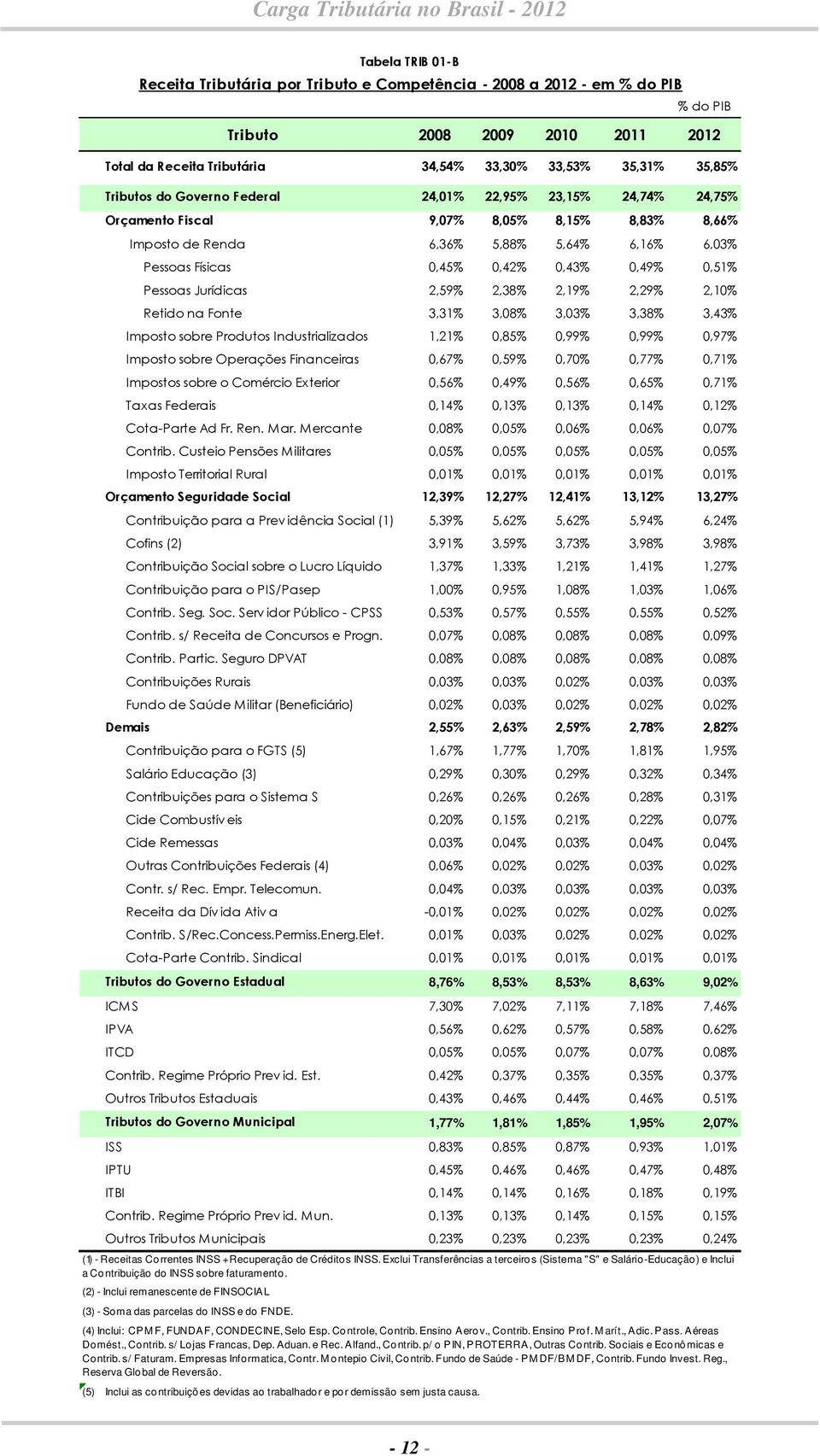 3,43% Imposto sobre Produtos Industrializados 1,21% 0,85% 0,99% 0,99% 0,97% Imposto sobre Operações Financeiras 0,67% 0,59% 0,70% 0,77% 0,71% Impostos sobre o Comércio Exterior 0,56% 0,49% 0,56%