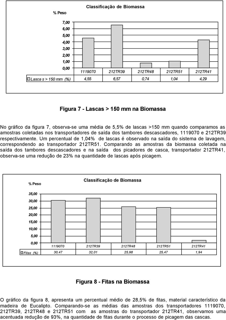 Um percentual de 1,04% de lascas é observado na saída do sistema de lavagem, correspondendo ao transportador 212TR51.